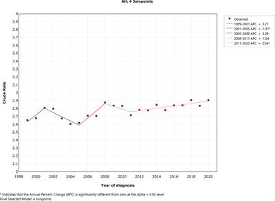 Causes of death among early-onset colorectal cancer population in the United States: a large population-based study